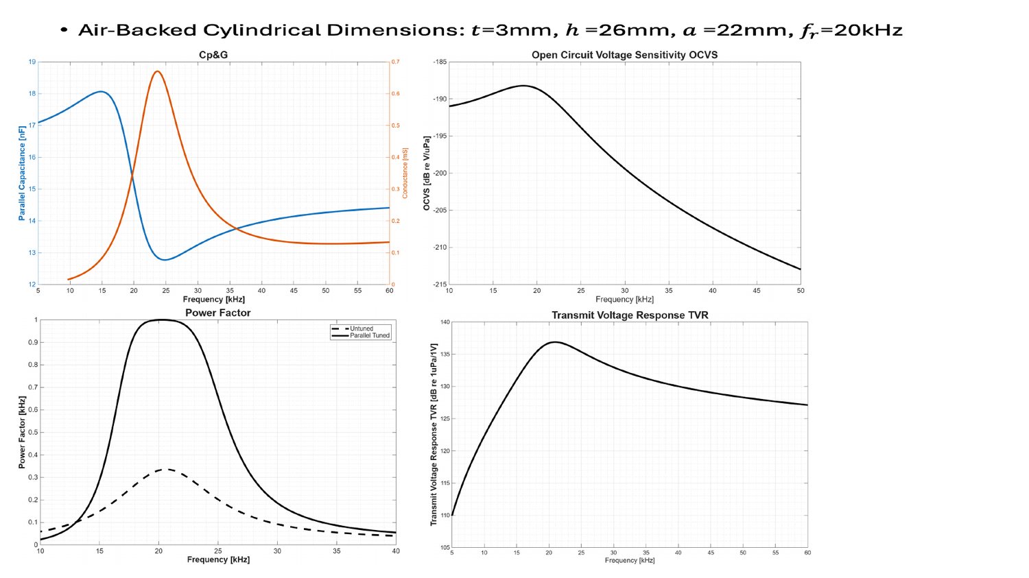 Air-backed cylindrical transducer simulation at 20 kHz