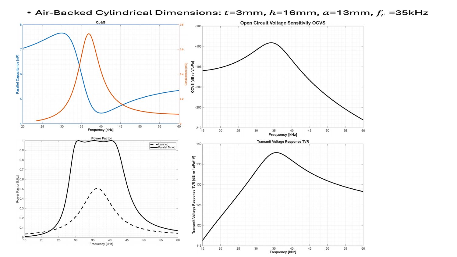 Air-backed cylindrical transducer simulation at 35 kHz