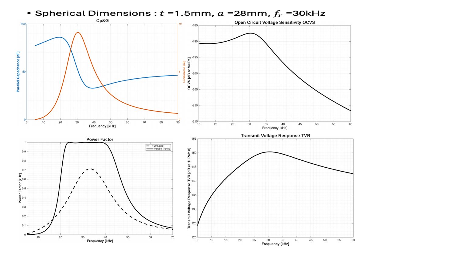 Spherical transducer simulation at 30 kHz