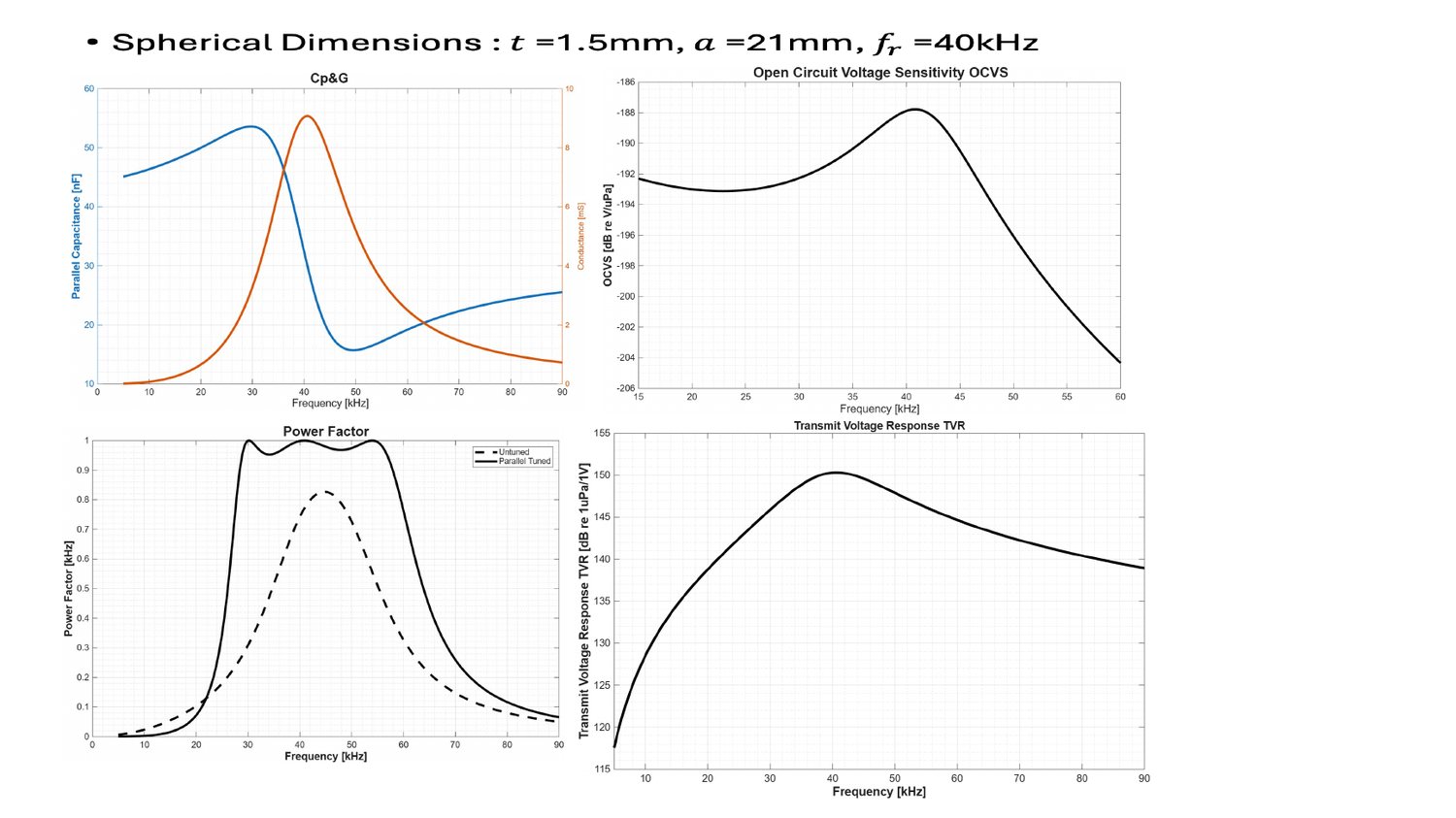 Spherical transducer simulation at 40 kHz