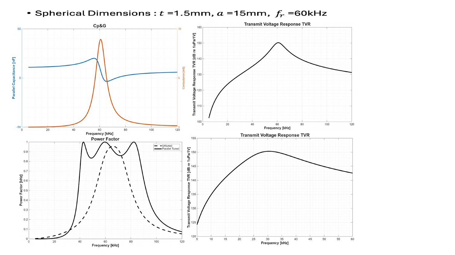 Spherical transducer simulation at 60 kHz
