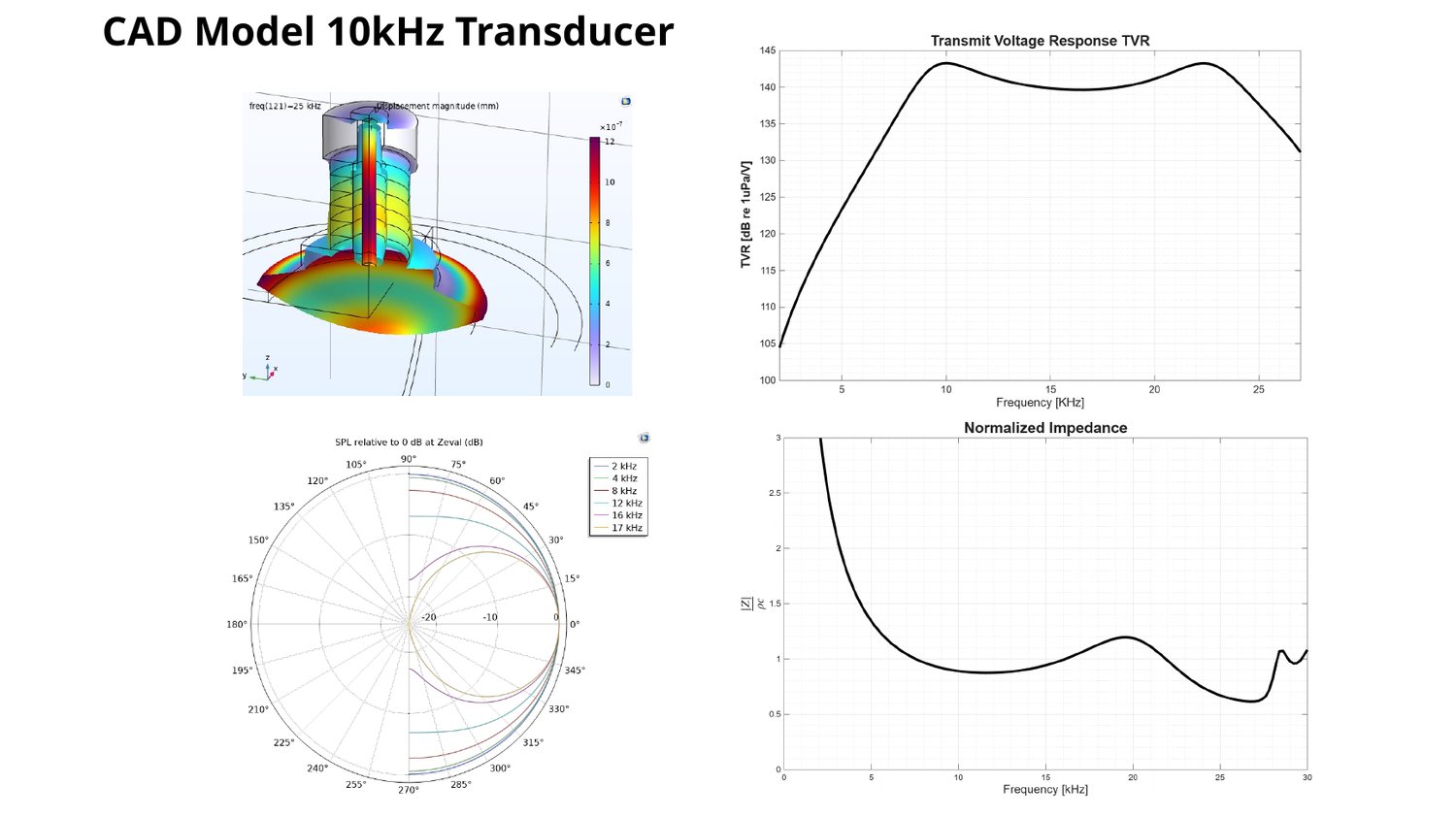 CAD model 10 kHz transducer simulation